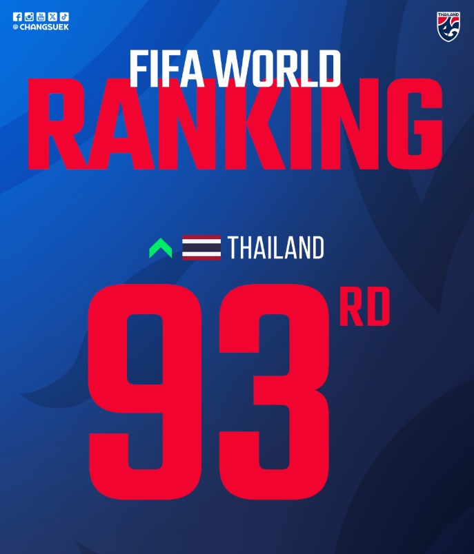 九游-被泰国反超！国足FIFA即时排名遭泰国反超 跌至第94位+亚足联第15